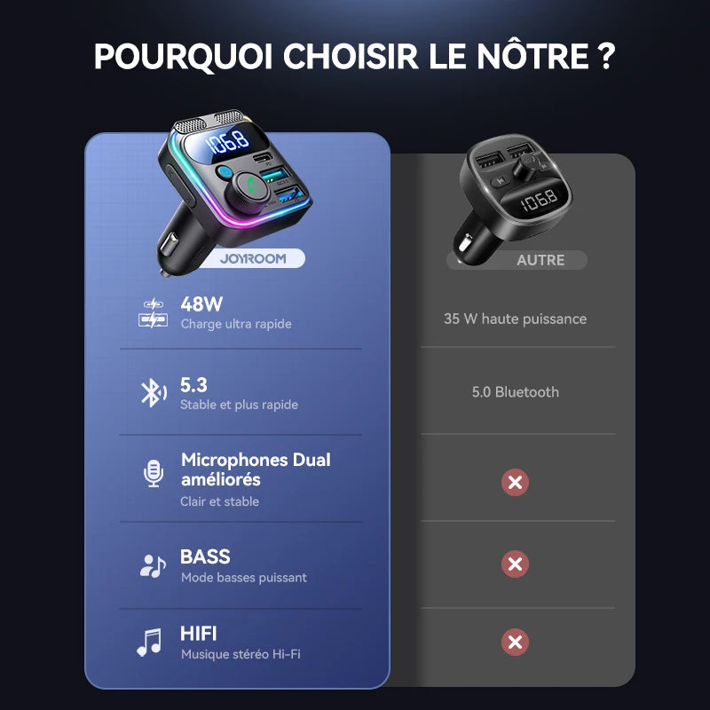 Transmetteur FM Bluetooth 5.3 – Charge Rapide 48W & Kit Mains Libres